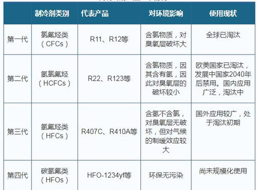 2019年全球制冷劑換至第四代 環(huán)保業(yè)發(fā)展將使第四代產(chǎn)品得到力推
