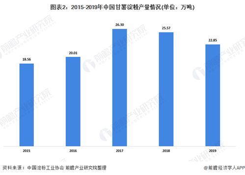 2020年甘薯淀粉行業供需市場現狀 環保趨嚴致產量下降，新型采暖與制冷技術成發展關鍵